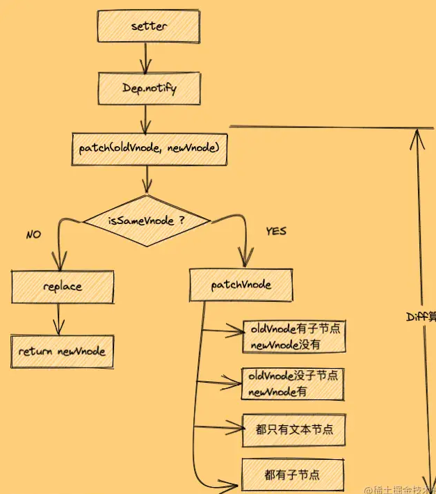 虚拟DOM&Diff算法