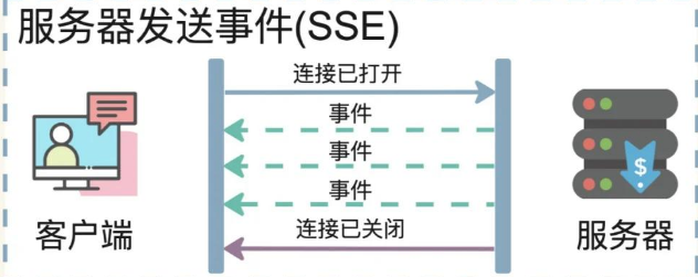 SSE的基本流程